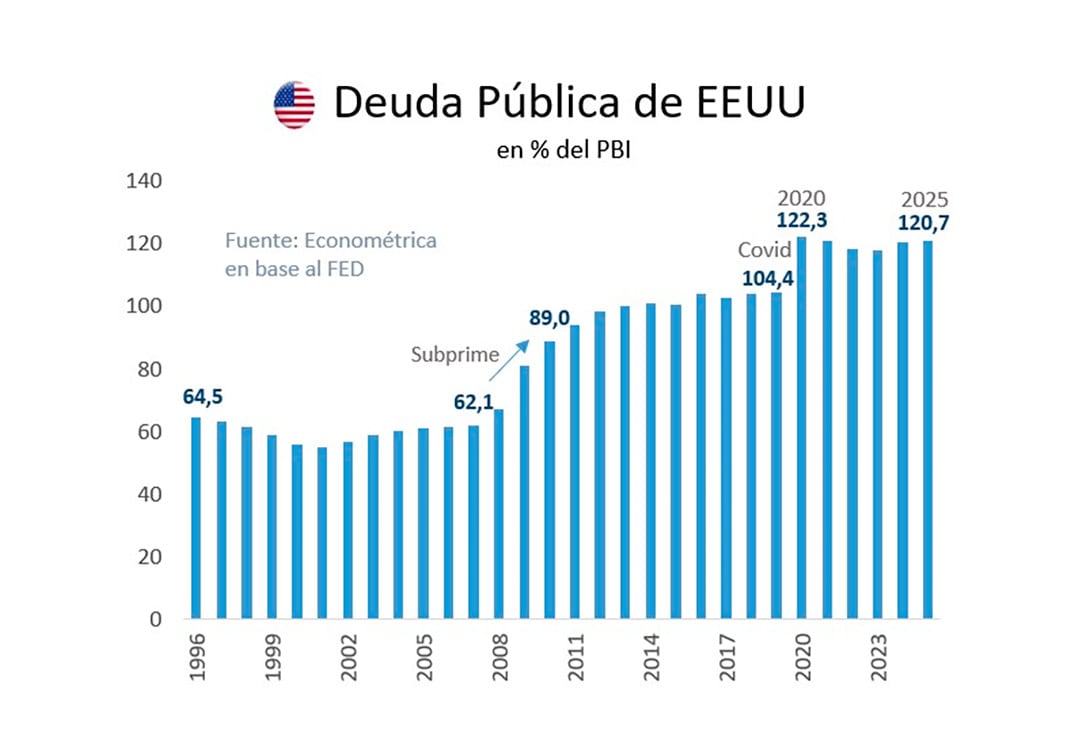 La deuda pública en manos del sector privado ya superó el 101% del PBI, un récord desde la Segunda Guerra Mundial