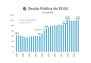 Gráfico de barras que ilustra la deuda pública de EEUU como porcentaje del PBI desde 1996 hasta 2025, con barras ascendentes y valores destacados