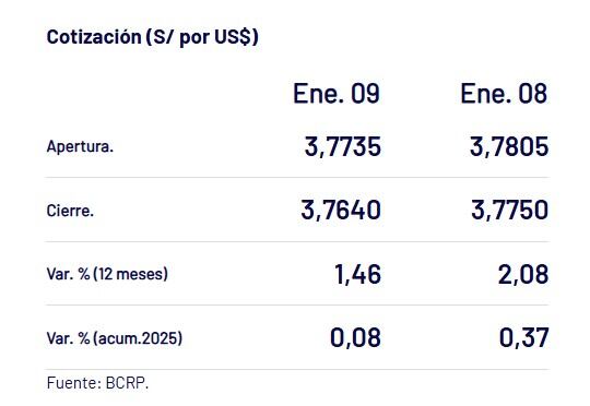 Así cerró el dólar hoy. - Crédito Captura del BCR
