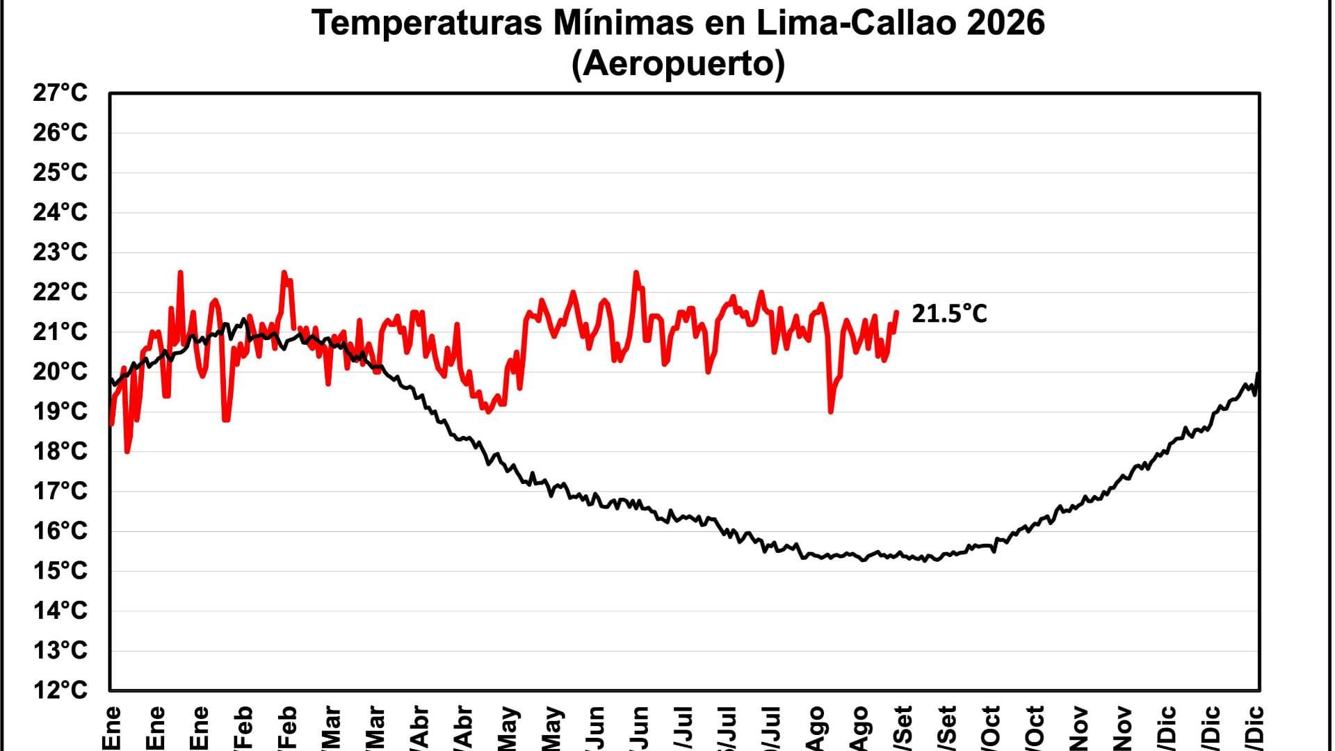 Un gráfico compara las temperaturas mínimas diarias de 2026 con el registro habitual en la estación meteorológica del Aeropuerto Jorge Chávez. (X/@hombredeltiempo)