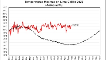 Gráfico de líneas con un eje vertical de doce a veintisiete grados Celsius y un eje horizontal con los meses del año