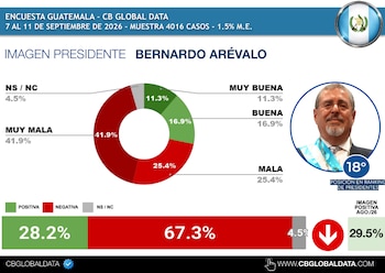 Bernardo Arévalo cuestionó el sondeo de CB Global Data que lo ubicó en el último puesto entre 18 presidentes de América Latina.