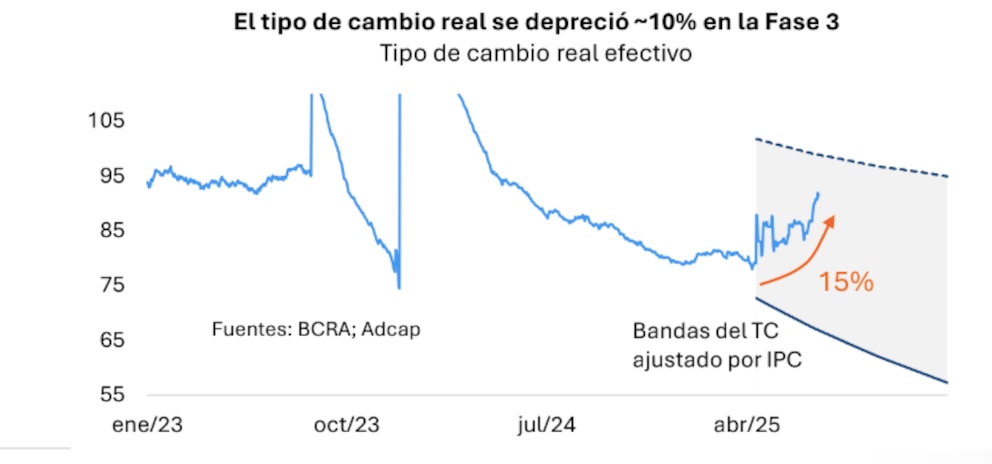 Dólar e inflación: la suba cambiaria impactó menos en los precios de lo esperado
