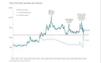 Fuente: Grupo IEB (Invertir en