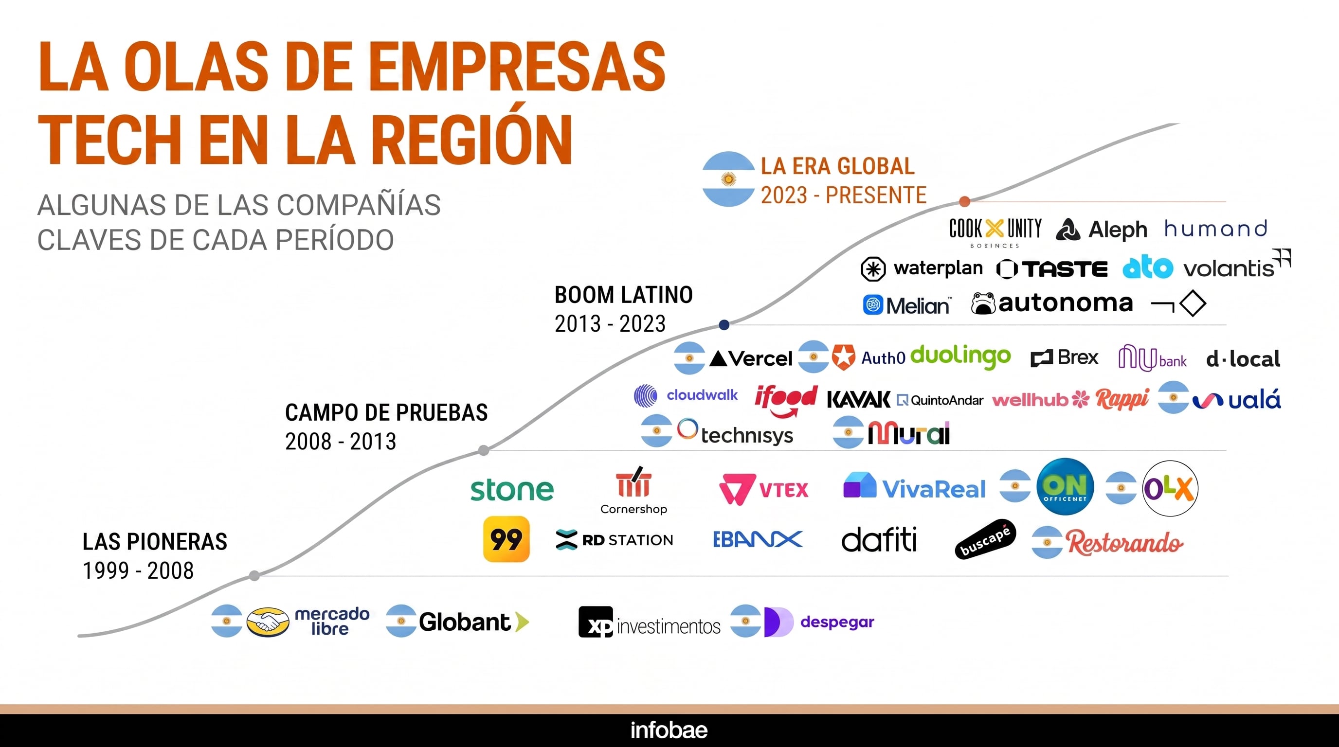 Fuente: Latitude