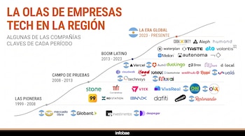 Fuente: Latitude