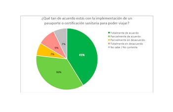 Un 77% de los encuestados