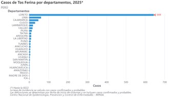 Datos del Ministerio de Salud