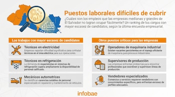 Infografía en español con mapa de El Salvador bajo lupa e íconos laborales, listando seis puestos difíciles de cubrir y sus descripciones, con logo Infobae.