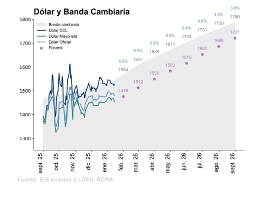 La expectativa de mayor apetito por carry-trade aflojan al dólar mayorista”, afirmó el economista Gustavo Ber