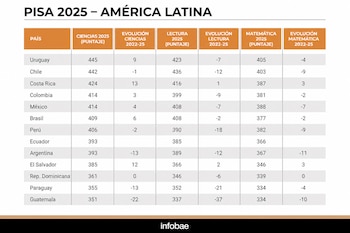 Tabla informativa con columnas de países latinoamericanos, puntajes y evolución entre 2022 y 2025 en ciencias, lectura y matemática.
