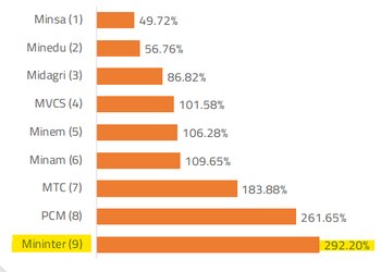 Sobrecarga de proyectos en Ministerios.
