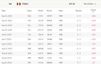 Caída de Perú en el