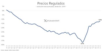 El Gobierno hizo dos tercios