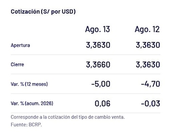 Captura de Bloomberg con el precio del dólar del 14 de agosto en Perú