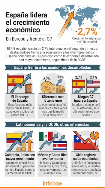 Infografía con un mapa, gráficos de barras, cifras de porcentaje y banderas de España, Estados Unidos, Colombia, México, Costa Rica y Chile.