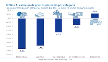 Gráfico de barras que muestra la variación de precios en cinco categorías: ropa urbana, zapatillas, ropa deportiva, electrodomésticos y electrónica