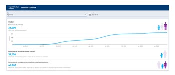 Cantidad de chicos huérfanos por la pandemia en la Argentina