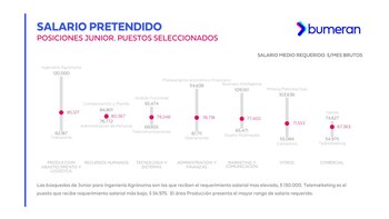 Sueldos pretendidos en el segmento