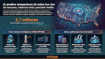 Infografía con mapa de Estados Unidos que muestra ríos como circuitos luminosos y un cerebro. Iconos ilustran predicción, precisión, análisis, datos, energía y montañas.