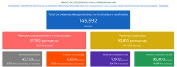 Estadística de personas desaparecidas, no