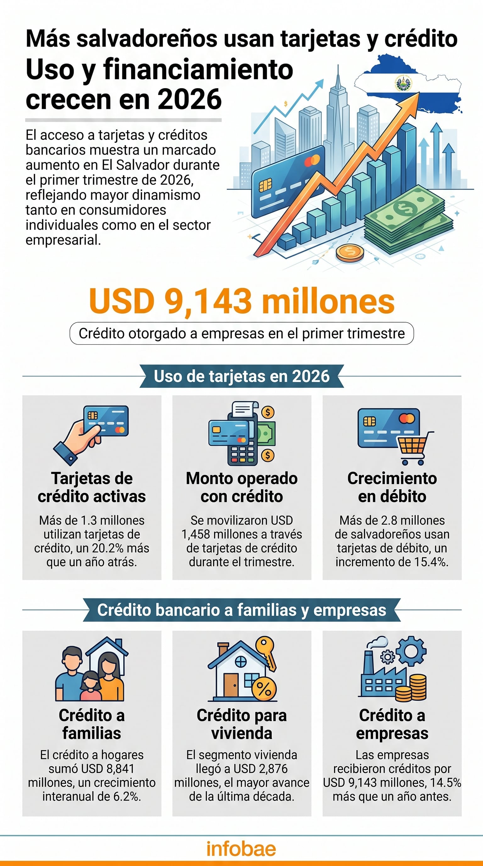 El uso de la banca móvil y la banca por internet en El Salvador aumentó 42% y 49%, respectivamente, en comparación con 2025. (Imagen Ilustrativa Infobae)