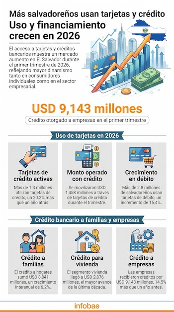 Infografía que muestra el crecimiento de tarjetas y crédito en El Salvador en 2026, con gráficos de barras ascendentes, tarjetas bancarias, dinero y el mapa del país.