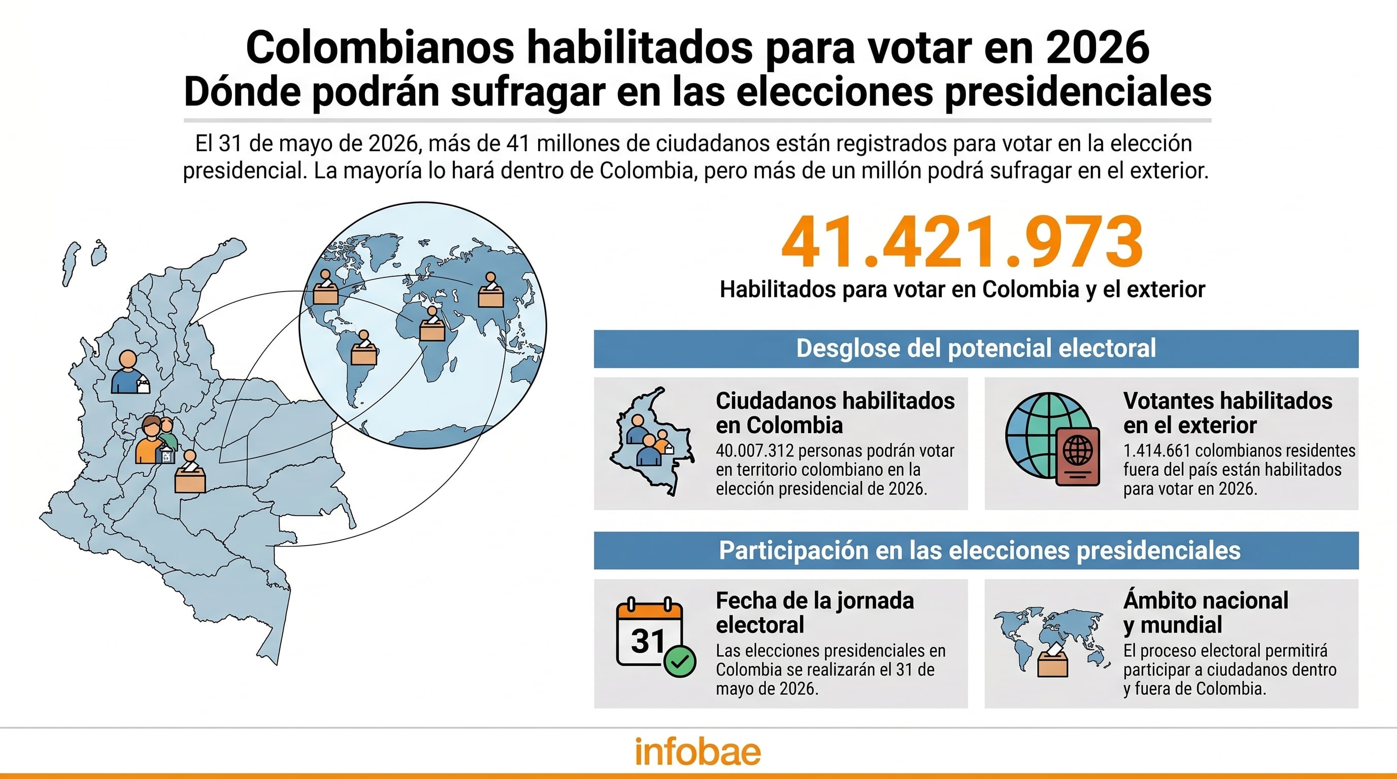 Más de 41,4 millones de colombianos están habilitados para votar en las elecciones presidenciales del 31 de mayo de 2026, con la mayoría sufragando en el país y más de un millón en el exterior - crédito Imagen Ilustrativa Infobae