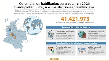 Infografía sobre elecciones presidenciales de Colombia 2026. Muestra 41.421.973 votantes habilitados con mapas de Colombia y el mundo.