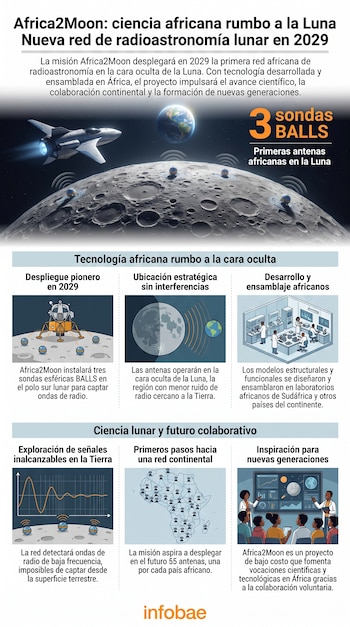 Infografía sobre la misión Africa2Moon con una nave espacial, la Luna, la Tierra, tres sondas esféricas, paneles explicativos y el logo de Infobae.
