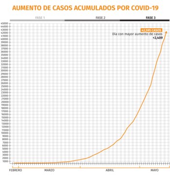 coronavirus mexico grafica42595casos 150520
