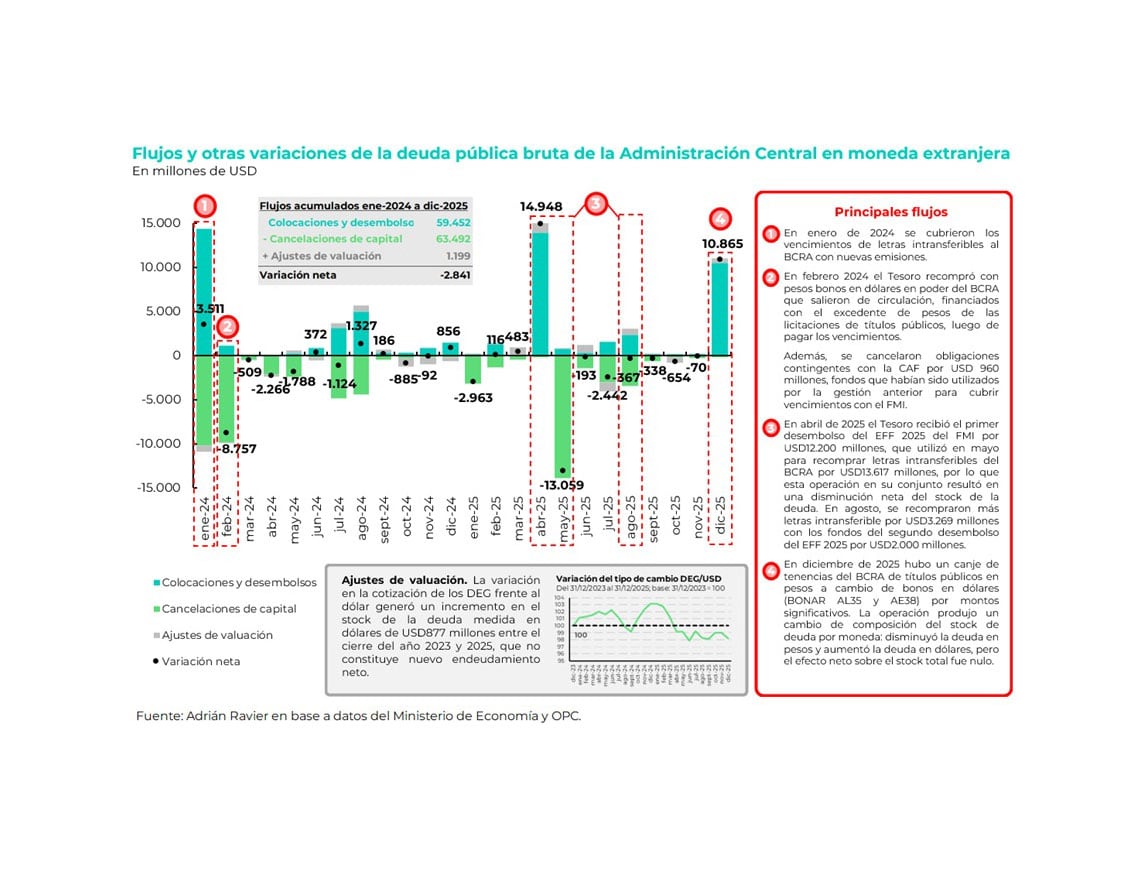 El stock de la deuda en moneda extranjera disminuyó en USD 2.841 millones