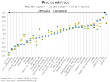 Precios atrasados y adelantados, en