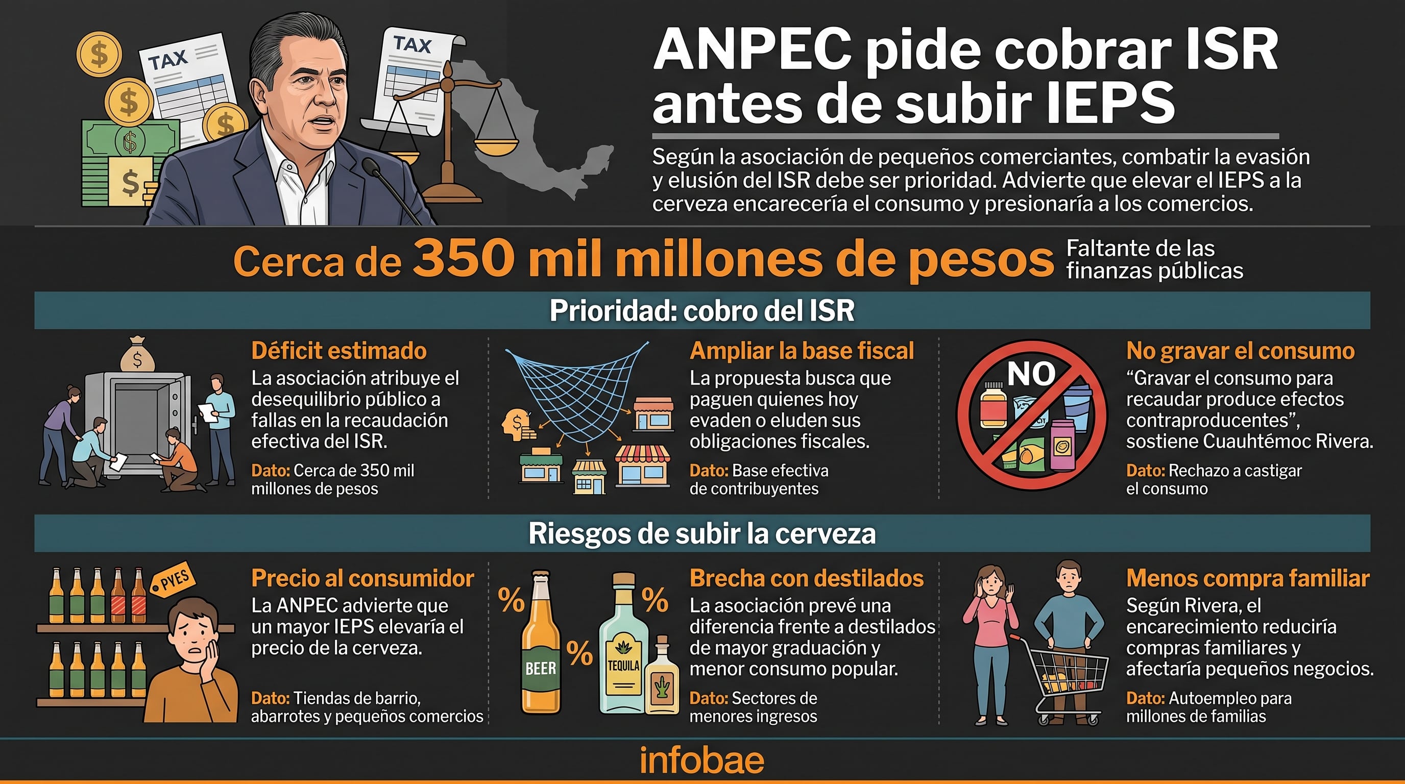 La Asociación Nacional de Pequeños Comerciantes plantea en México combatir la evasión del ISR para cubrir un faltante de 350 mil millones de pesos antes de subir el IEPS a la cerveza. (Imagen Ilustrativa Infobae)