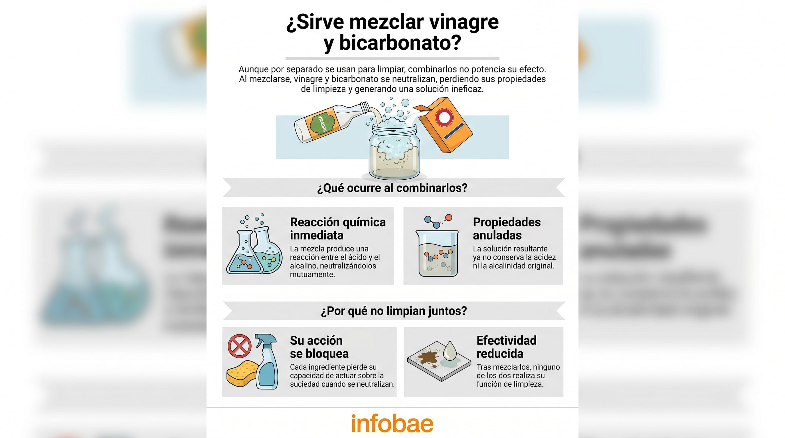 Una infografía explica que mezclar vinagre y bicarbonato anula sus propiedades de limpieza debido a una reacción química que neutraliza la acidez y alcalinidad de cada ingrediente. (Imagen Ilustrativa Infobae)