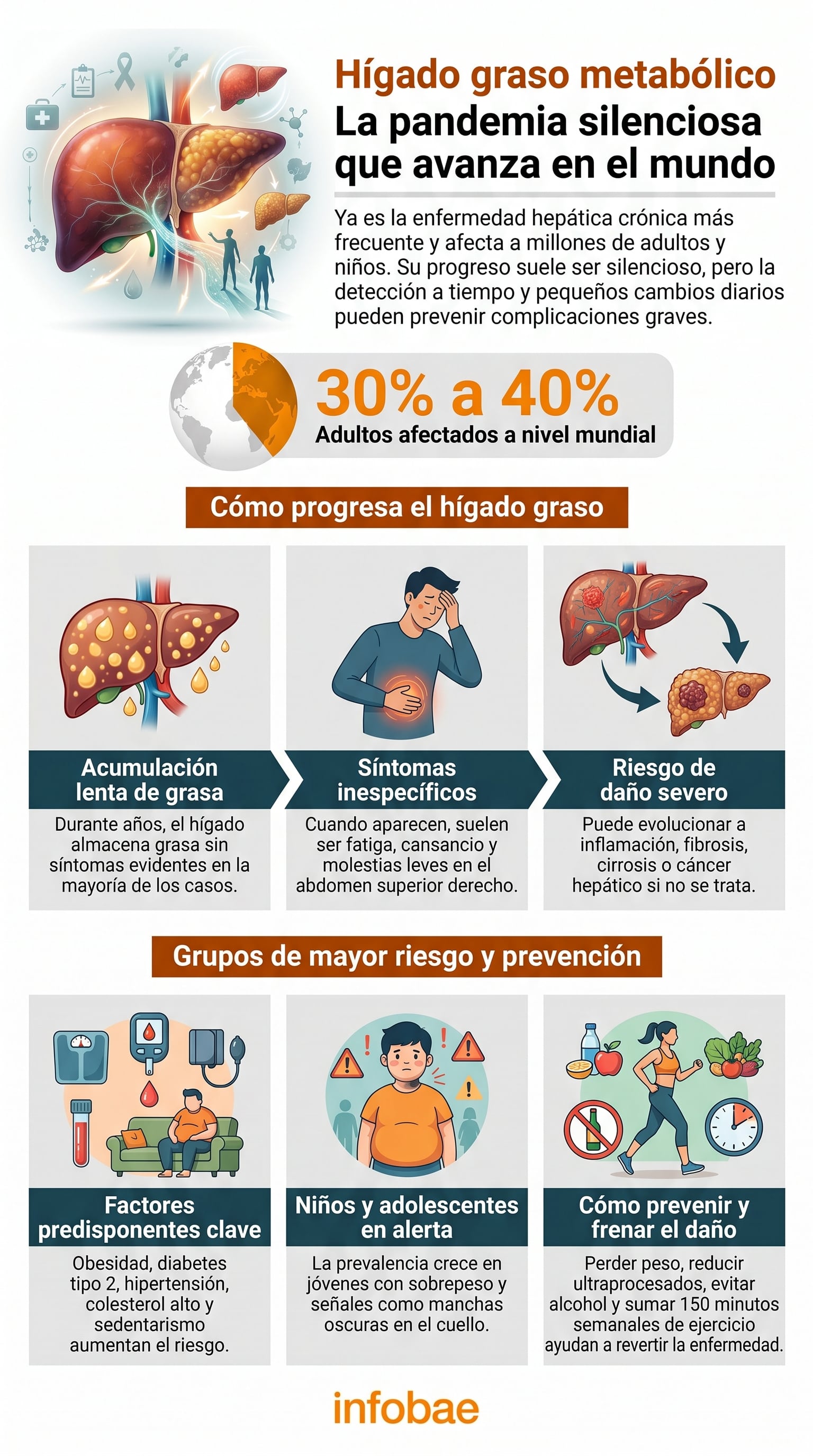 Expertos advierten que el hígado graso metabólico puede evolucionar a cirrosis, cáncer y elevar el riesgo cardiovascular, principal causa de muerte en estos pacientes (Imagen Ilustrativa Infobae)