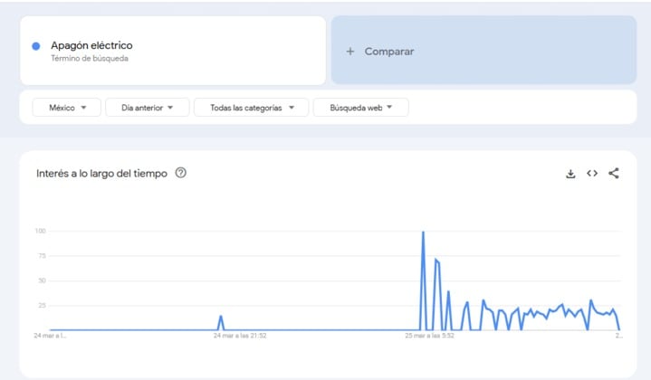 Evolución del interés ciudadano según Google Trends(Captura)