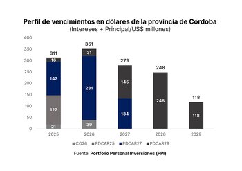 Cuánta deuda debería pagar Córdoba
