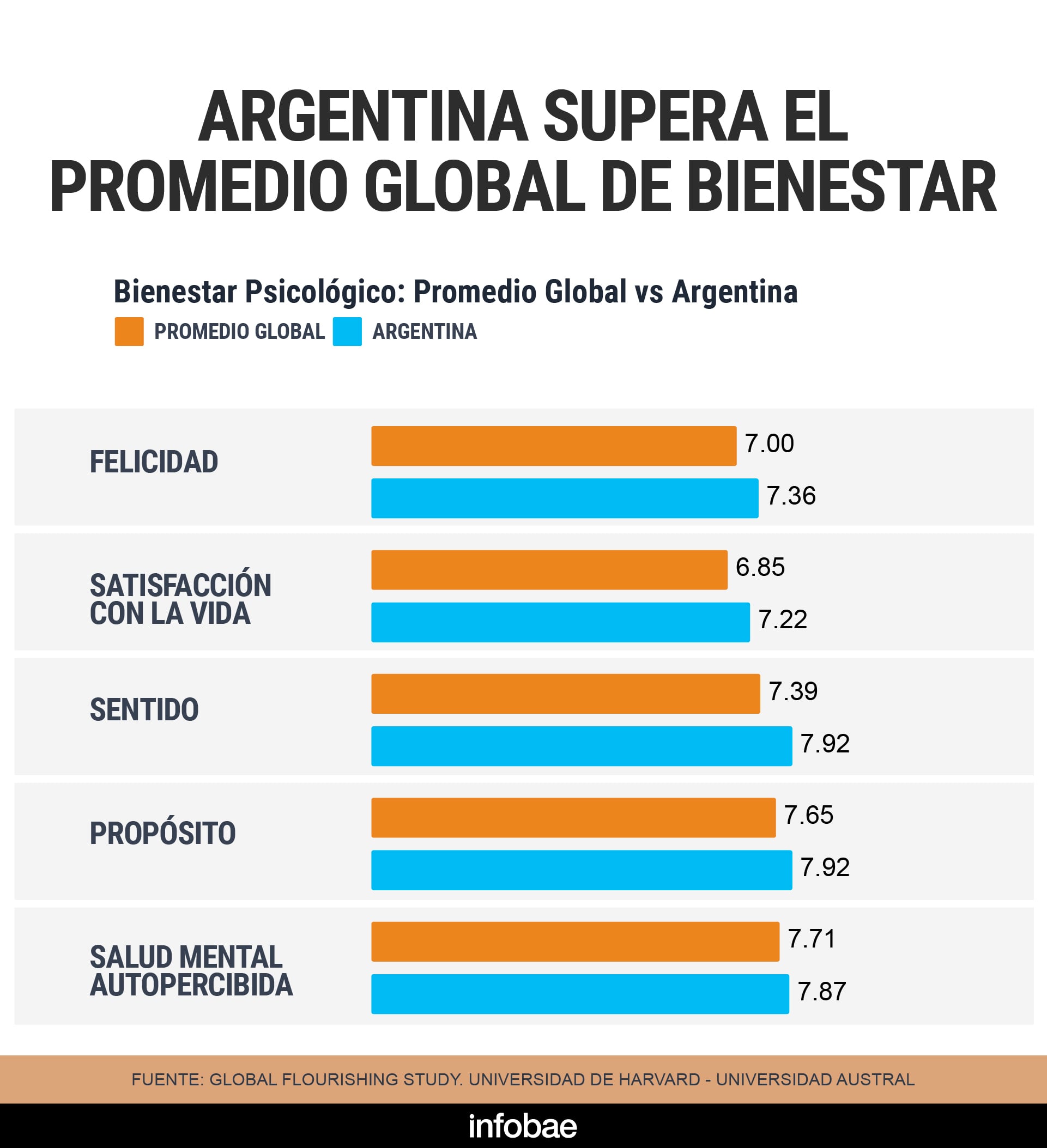 Argentina obtuvo valores más altos que la media mundial en felicidad, satisfacción vital y sentido de vida, según el Secure Flourishing Index de Harvard