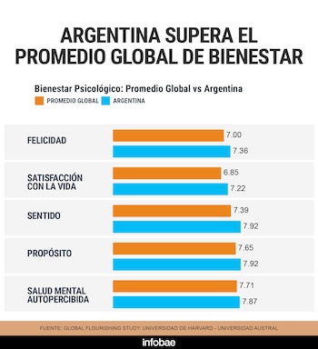Argentina obtuvo valores más altos