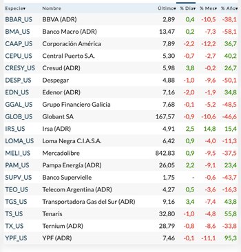 Fuente: Rava Bursátil-precios en dólares.