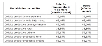 La Superintendencia Financiera de Colombia certificó en 29,66% la tasa de usura aplicada al crédito de consumo y ordinario - crédito Superintendencia Financiera de Colombia