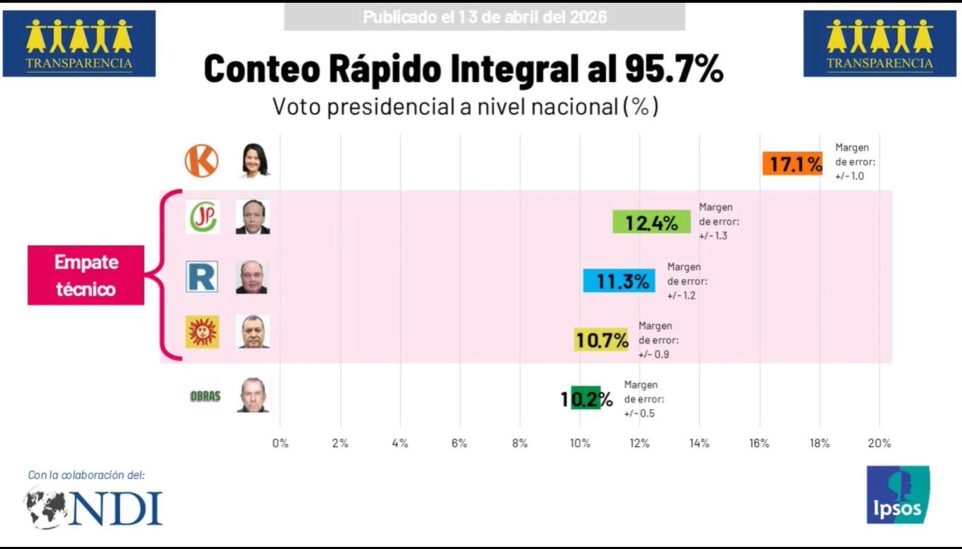 Fujimori avanza a la segunda vuelta y se mantiene la incertidumbre entre Sánchez, López Aliaga y Nieto según Ipsos| IPSOS