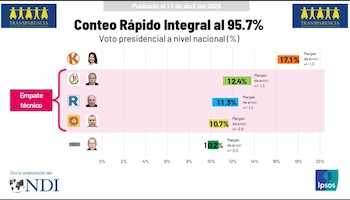 Fujimori avanza a la segunda vuelta y se mantiene la incertidumbre entre Sánchez, López Aliaga y Nieto según Ipsos