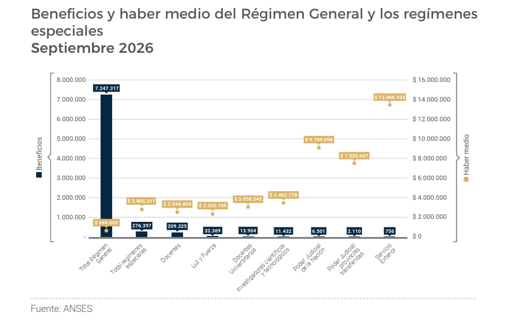 Beneficios y haberes medios del sistema previsional