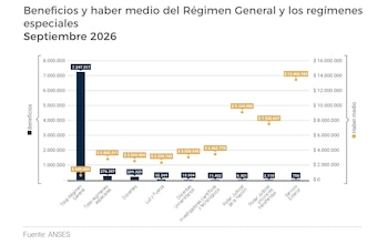 Gráfico de barras y puntos con cifras de beneficios y haberes medios del régimen general y regímenes especiales según la ANSES