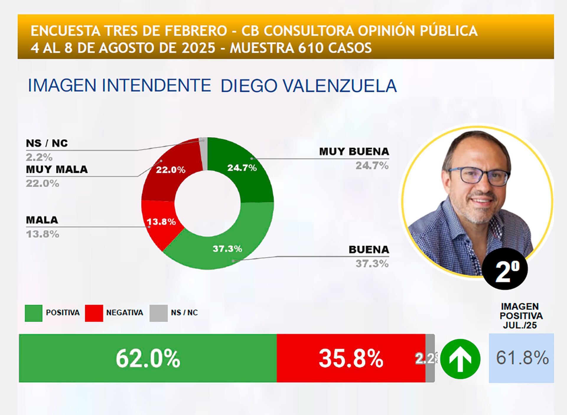 Diego Valenzuela (Tres de Febrero) alcanzó el segundo lugar en el podio con un 62% de imagen positiva (CB Consultora)