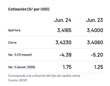 Captura del BCRP con el precio del dólar del 24 de junio en Perú