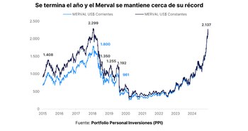 Fuente: Portfolio Personal Inversiones.