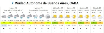 A queda da temperatura é evidente a meio da semana e marca a diferença em relação ao dia anterior